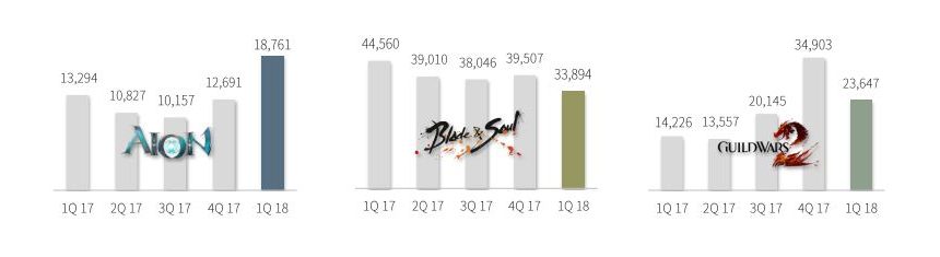 NCSoft-Quarterly-Report-Q1-2018-Aion-Blade-Soul-Guid-Wars-2