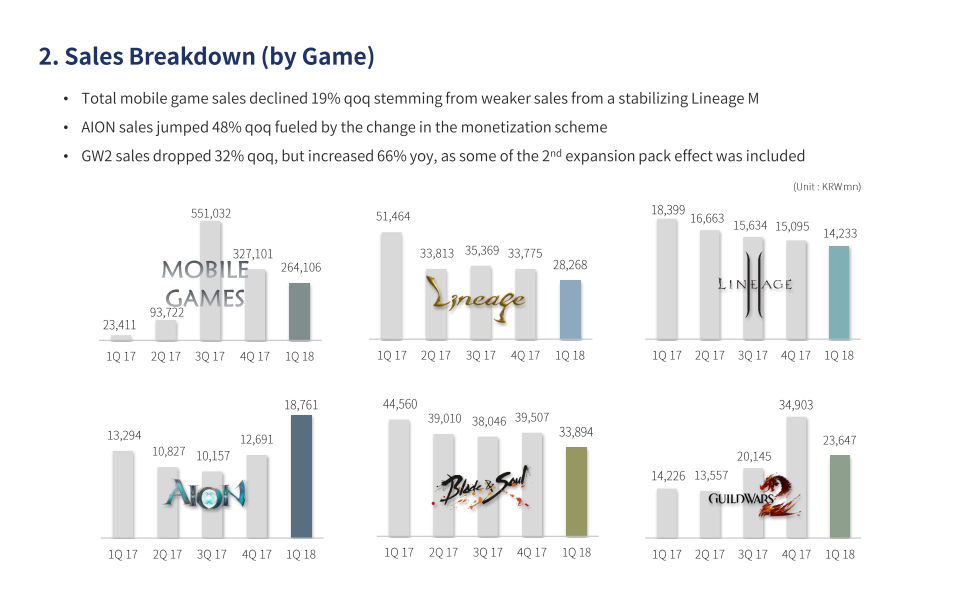 NCSoft-Q1-2018-Earnings-Report-Sales-Breakdown-By-Game