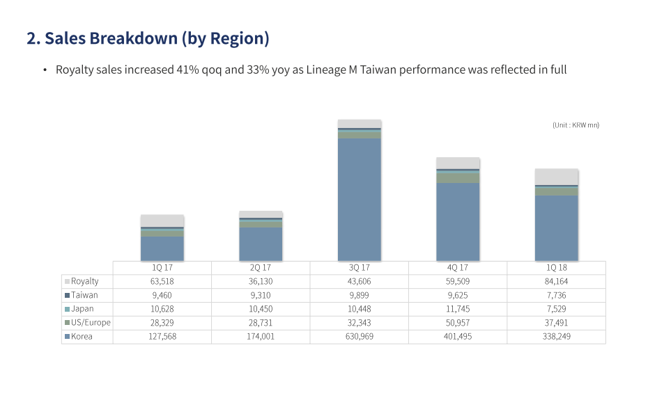 NCSoft-Q1-2018-Earnings-Report-Sales-Breakdown-By-Region